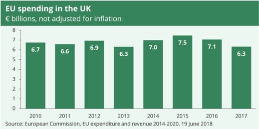 EU spending in UK