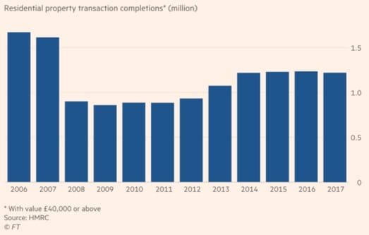 Residential property transaction completions